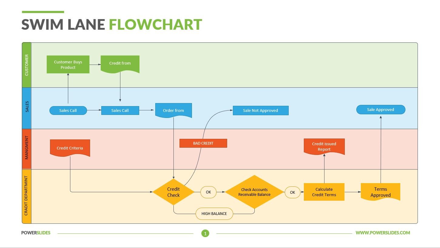 Account Receivable Process Flow Chart Ppt